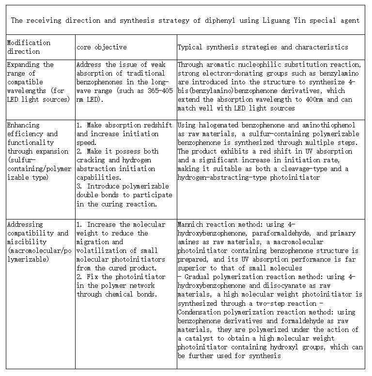 Organic synthetic photoinitiator: Benzophenone